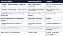 Table for Cybersecurity Awareness Month 2025: Habit from this post, What it protects against and How often, covering Turn on MFA (authenticator app or hardware key, not SMS); Verify urgent requests through an official channel; Use the VPN and separate work devices from personal ones; Update router firmware and change the WiFi password; Change default passwords and isolate IoT devices; Back up data and confirm it restores; Rotate reused or exposed passwords
